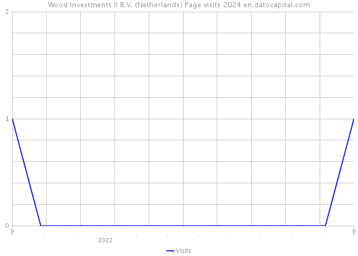 Wood Investments II B.V. (Netherlands) Page visits 2024 