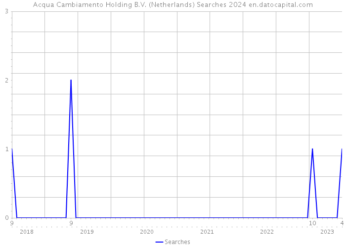 Acqua Cambiamento Holding B.V. (Netherlands) Searches 2024 