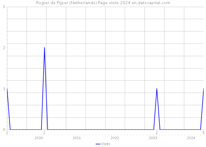 Rogier de Pijper (Netherlands) Page visits 2024 