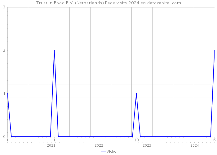 Trust in Food B.V. (Netherlands) Page visits 2024 