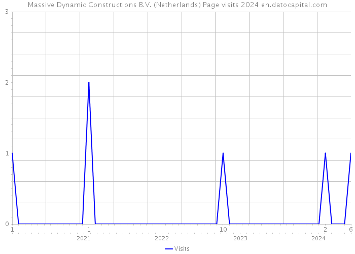 Massive Dynamic Constructions B.V. (Netherlands) Page visits 2024 