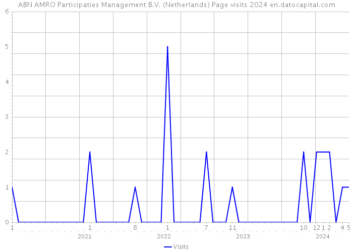 ABN AMRO Participaties Management B.V. (Netherlands) Page visits 2024 
