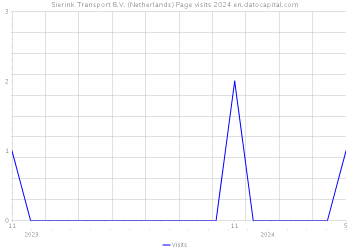 Sierink Transport B.V. (Netherlands) Page visits 2024 