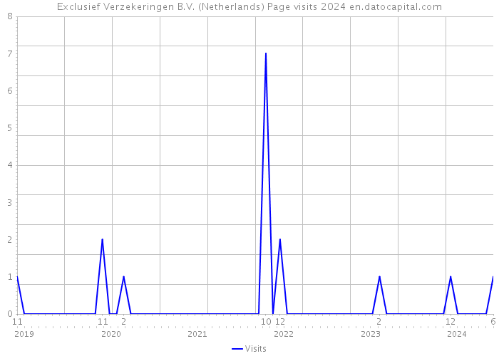 Exclusief Verzekeringen B.V. (Netherlands) Page visits 2024 
