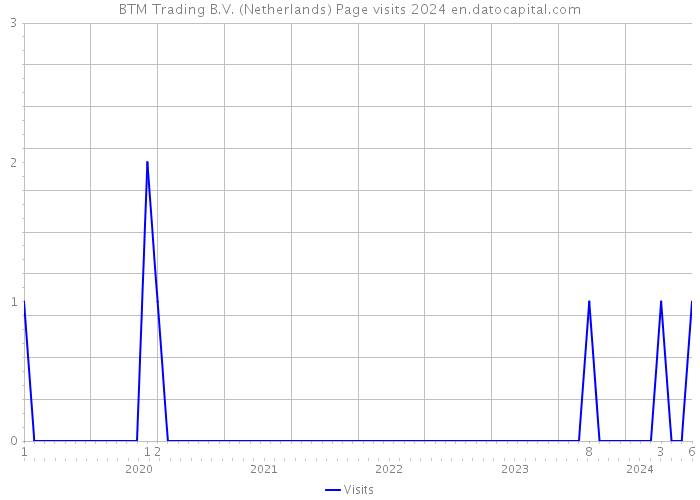 BTM Trading B.V. (Netherlands) Page visits 2024 