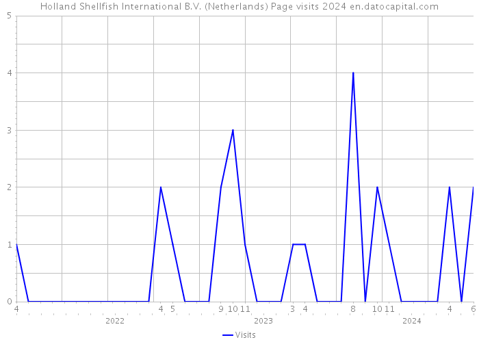 Holland Shellfish International B.V. (Netherlands) Page visits 2024 