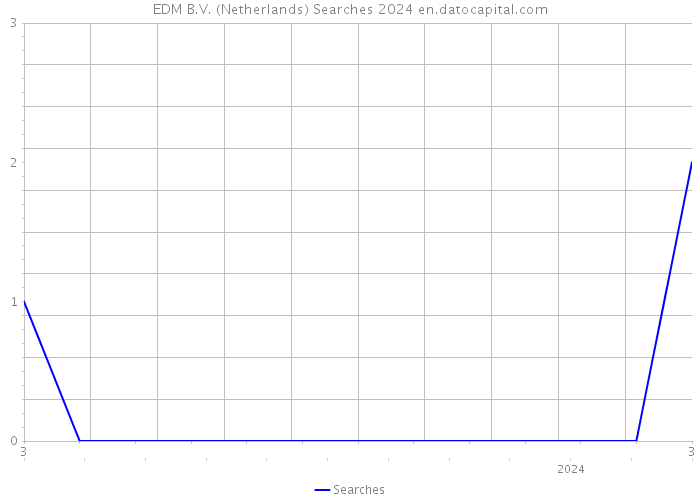 EDM B.V. (Netherlands) Searches 2024 
