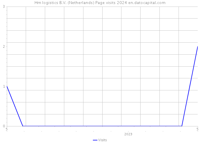 Hm logistics B.V. (Netherlands) Page visits 2024 