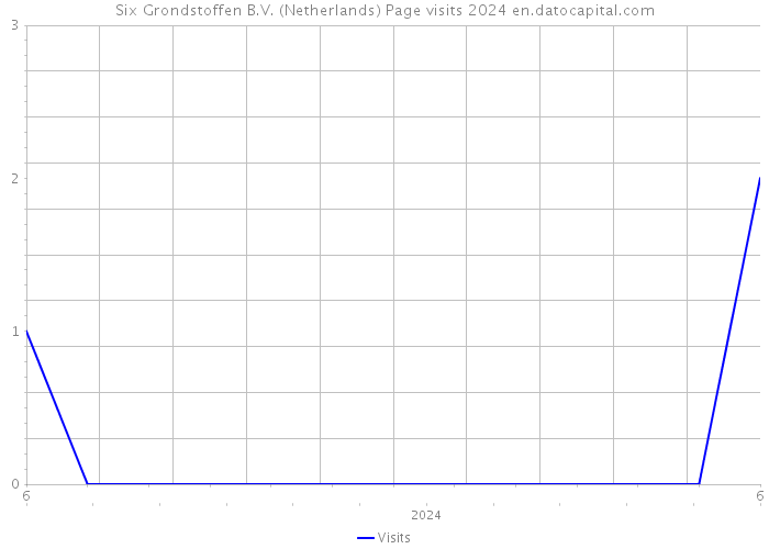 Six Grondstoffen B.V. (Netherlands) Page visits 2024 