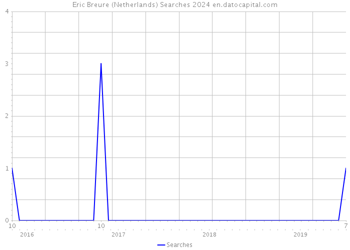 Eric Breure (Netherlands) Searches 2024 