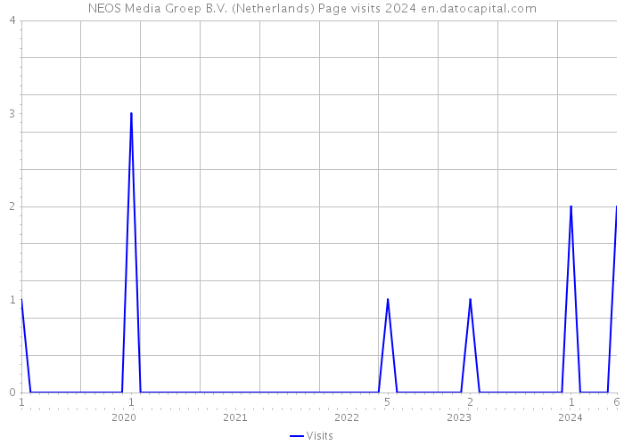 NEOS Media Groep B.V. (Netherlands) Page visits 2024 