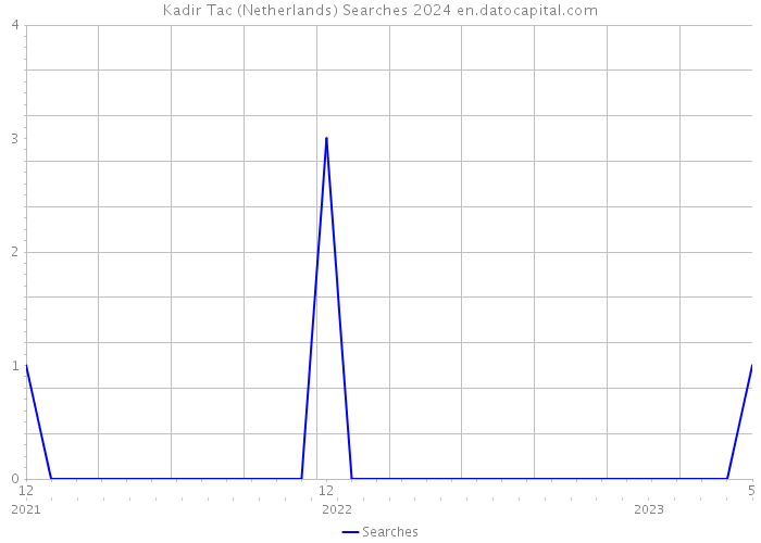 Kadir Tac (Netherlands) Searches 2024 