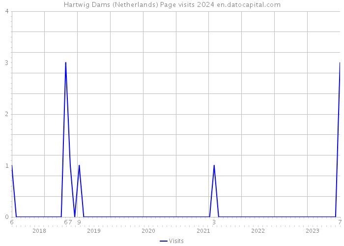 Hartwig Dams (Netherlands) Page visits 2024 
