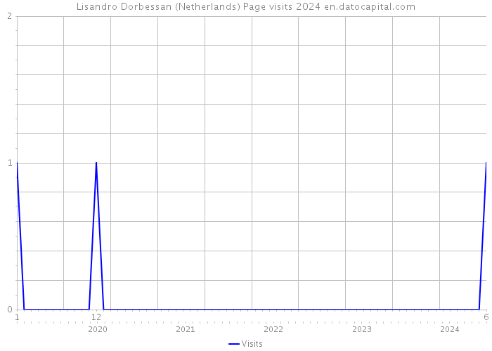 Lisandro Dorbessan (Netherlands) Page visits 2024 