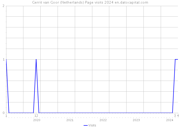 Gerrit van Goor (Netherlands) Page visits 2024 
