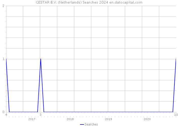 GESTAR B.V. (Netherlands) Searches 2024 