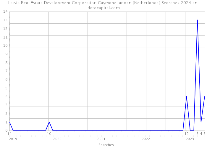 Latvia Real Estate Development Corporation Caymaneilanden (Netherlands) Searches 2024 
