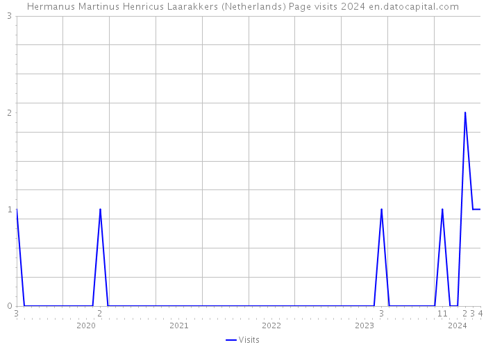 Hermanus Martinus Henricus Laarakkers (Netherlands) Page visits 2024 