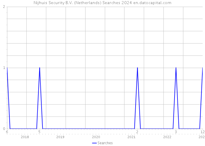 Nijhuis Security B.V. (Netherlands) Searches 2024 