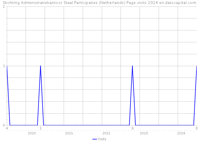 Stichting Administratiekantoor Staal Participaties (Netherlands) Page visits 2024 
