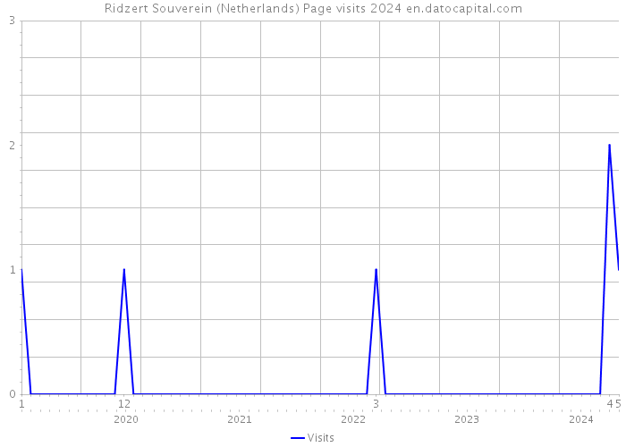 Ridzert Souverein (Netherlands) Page visits 2024 