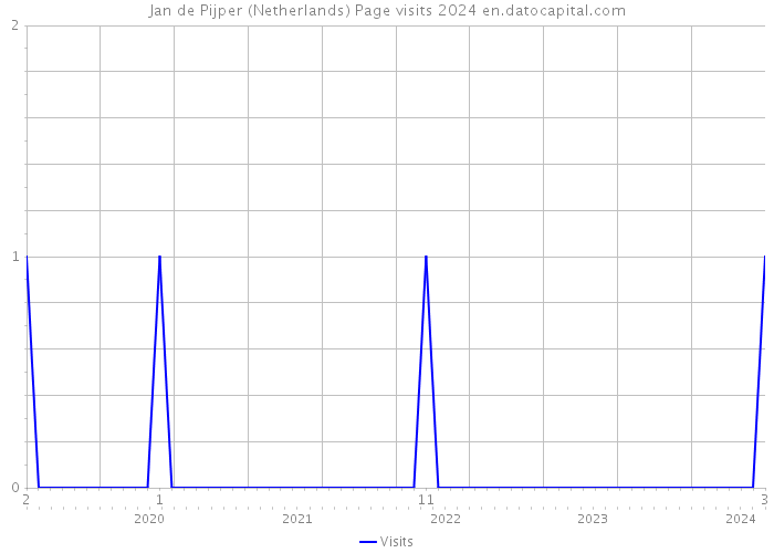 Jan de Pijper (Netherlands) Page visits 2024 
