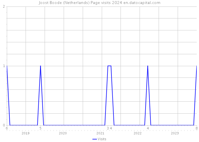 Joost Boode (Netherlands) Page visits 2024 