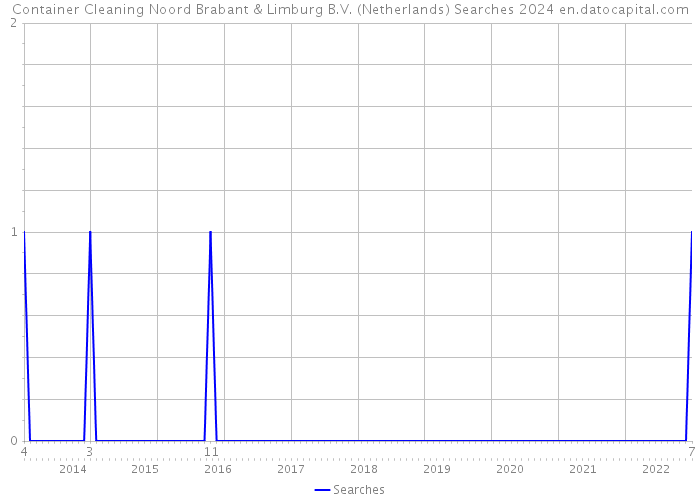Container Cleaning Noord Brabant & Limburg B.V. (Netherlands) Searches 2024 