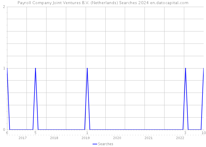 Payroll Company Joint Ventures B.V. (Netherlands) Searches 2024 