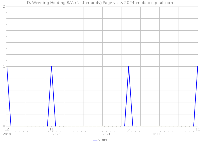 D. Weening Holding B.V. (Netherlands) Page visits 2024 
