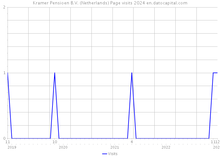 Kramer Pensioen B.V. (Netherlands) Page visits 2024 