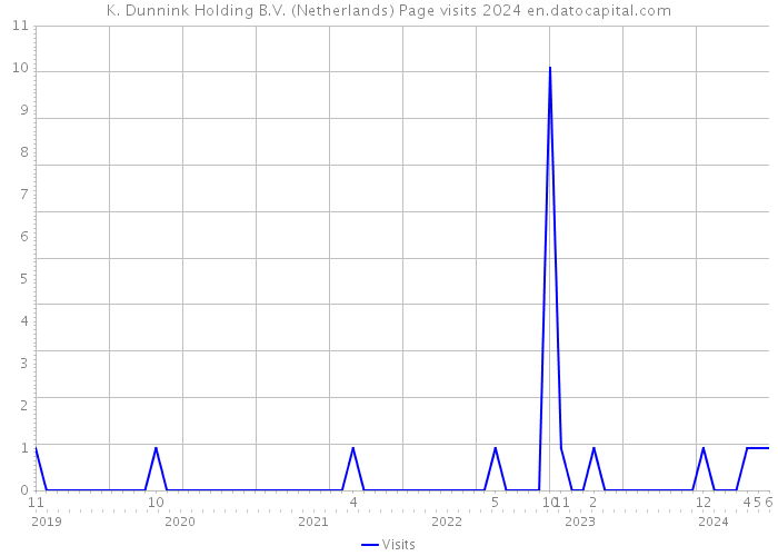 K. Dunnink Holding B.V. (Netherlands) Page visits 2024 