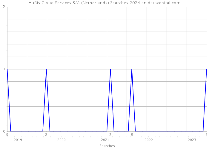 HuRis Cloud Services B.V. (Netherlands) Searches 2024 