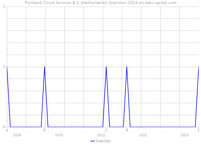 Portland Cloud Services B.V. (Netherlands) Searches 2024 