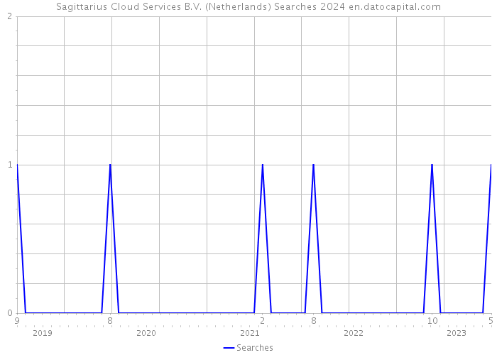 Sagittarius Cloud Services B.V. (Netherlands) Searches 2024 
