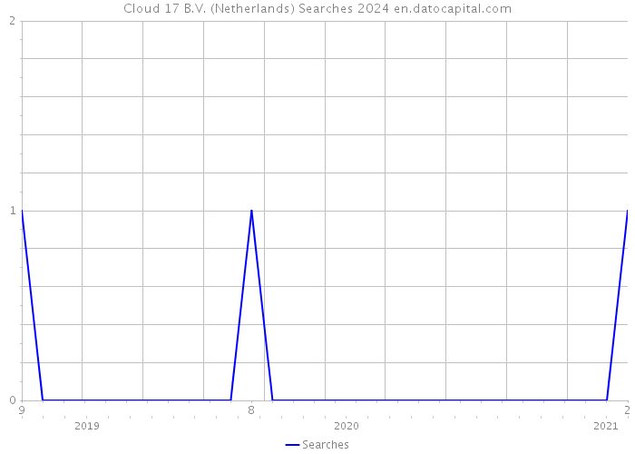 Cloud 17 B.V. (Netherlands) Searches 2024 