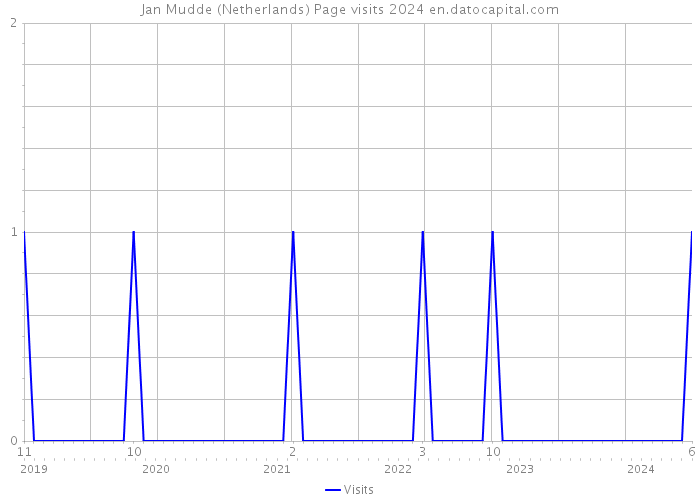 Jan Mudde (Netherlands) Page visits 2024 