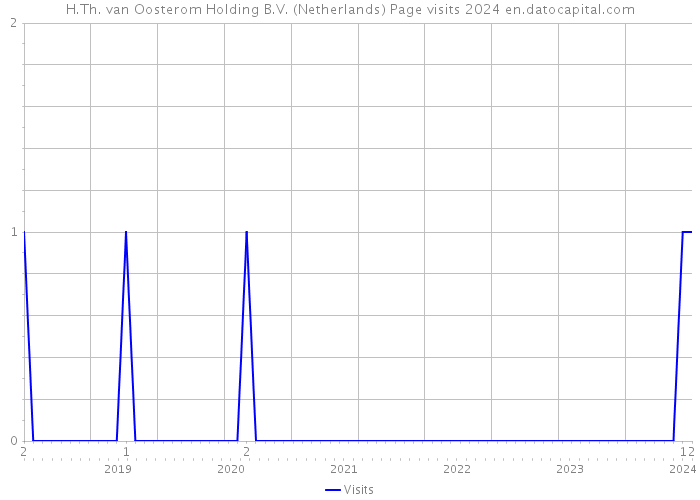 H.Th. van Oosterom Holding B.V. (Netherlands) Page visits 2024 