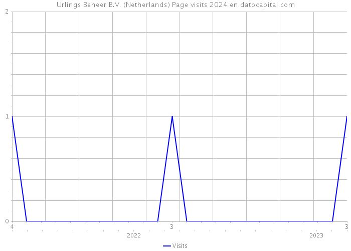 Urlings Beheer B.V. (Netherlands) Page visits 2024 