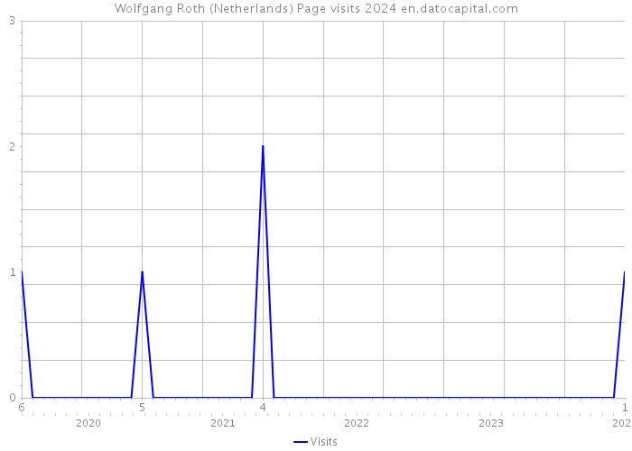 Wolfgang Roth (Netherlands) Page visits 2024 