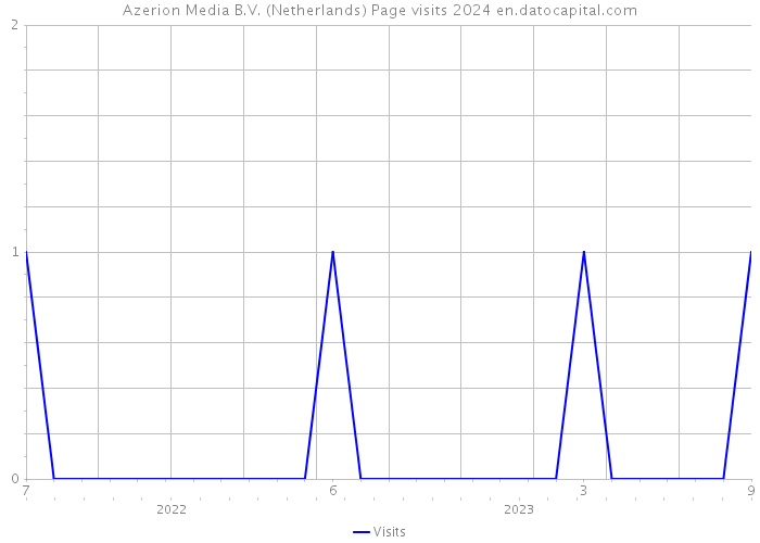 Azerion Media B.V. (Netherlands) Page visits 2024 