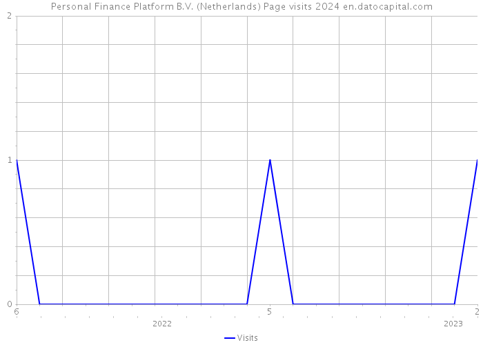 Personal Finance Platform B.V. (Netherlands) Page visits 2024 