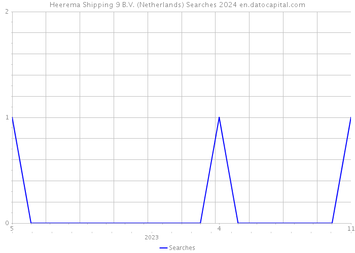 Heerema Shipping 9 B.V. (Netherlands) Searches 2024 
