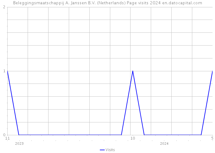 Beleggingsmaatschappij A. Janssen B.V. (Netherlands) Page visits 2024 