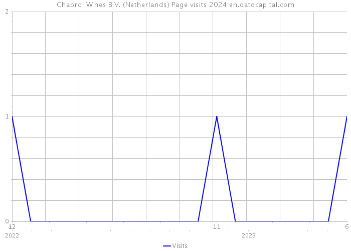 Chabrol Wines B.V. (Netherlands) Page visits 2024 