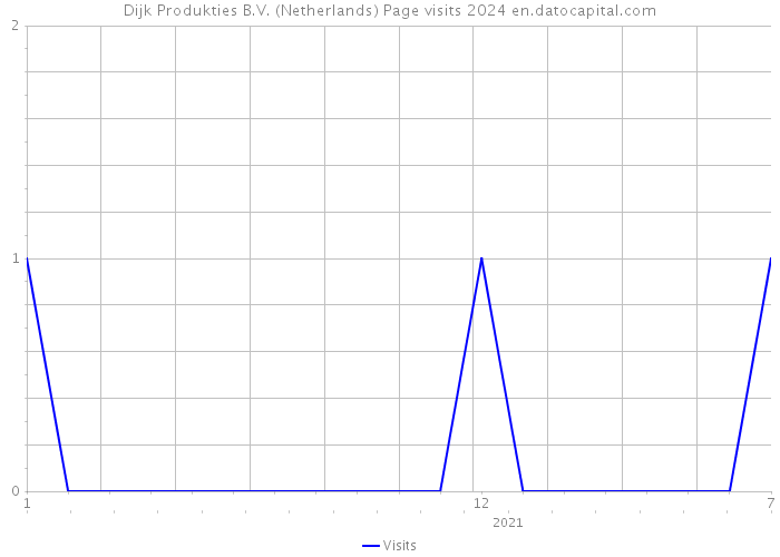 Dijk Produkties B.V. (Netherlands) Page visits 2024 
