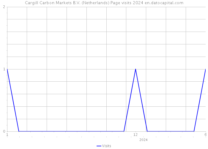 Cargill Carbon Markets B.V. (Netherlands) Page visits 2024 