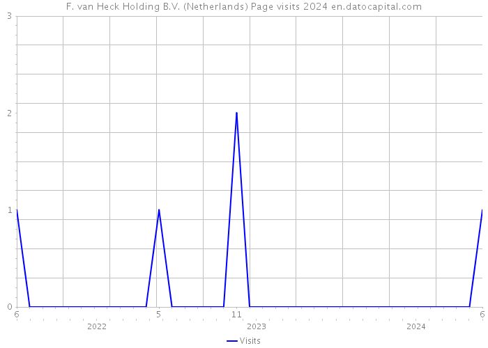 F. van Heck Holding B.V. (Netherlands) Page visits 2024 