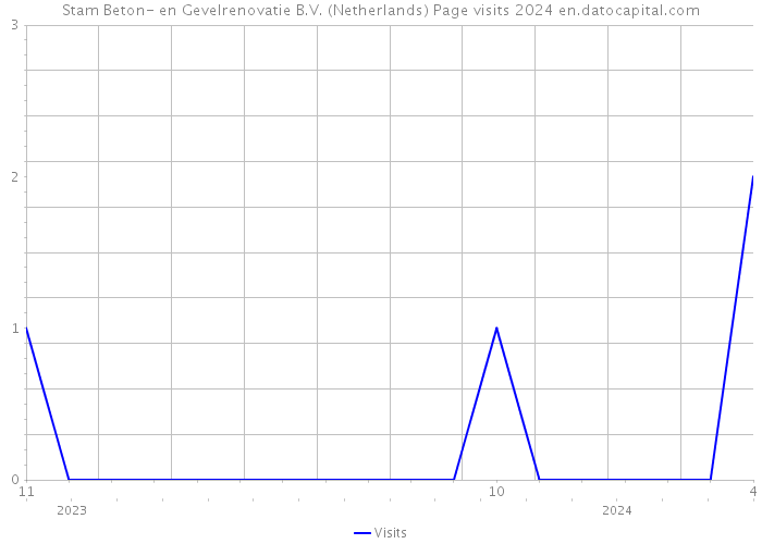 Stam Beton- en Gevelrenovatie B.V. (Netherlands) Page visits 2024 