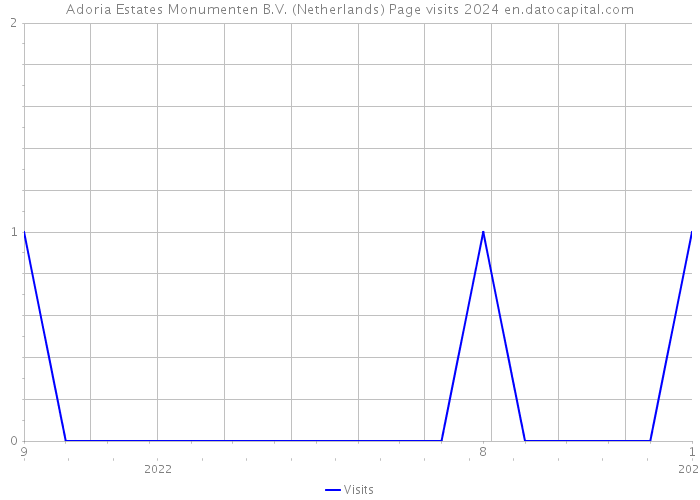Adoria Estates Monumenten B.V. (Netherlands) Page visits 2024 